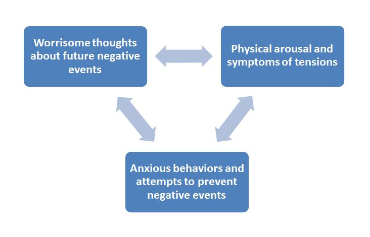 Generalized Anxiety GAD The Washington Center For Cognitive Therapy